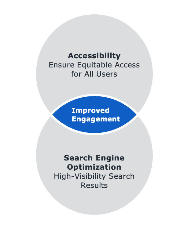Comparison chart showing how accessibility and SEO result in improved engagement.